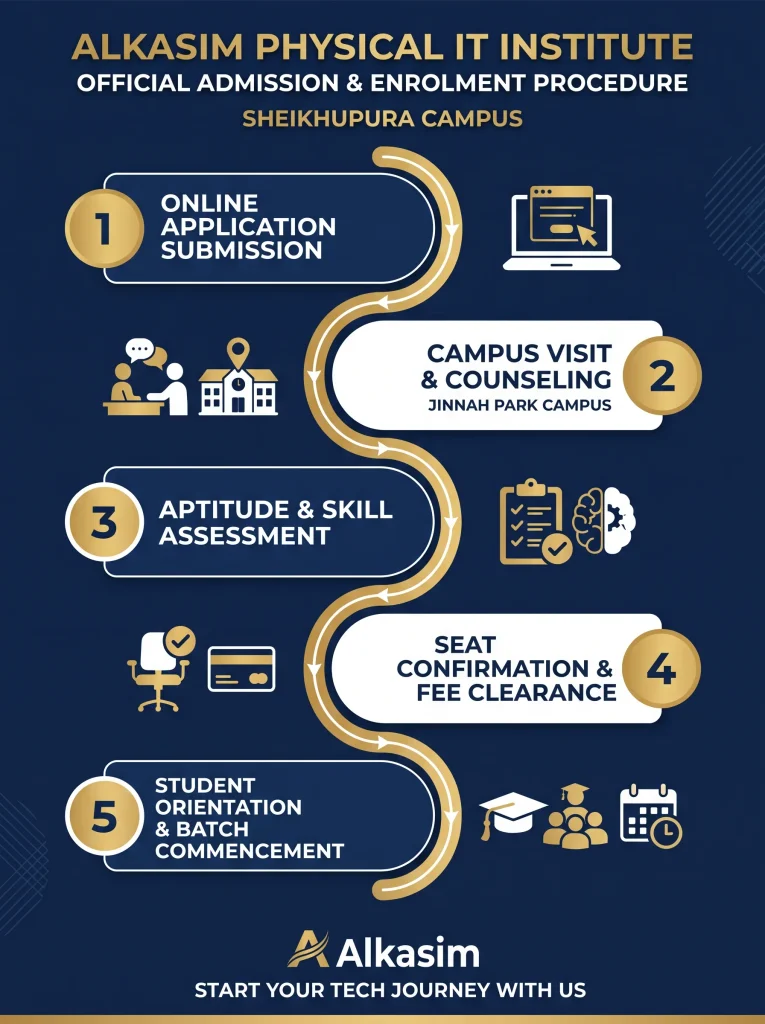 step by step infographic illustrating the official admission and enrolment procedure for alkasim physical it institute in sheikhupura
